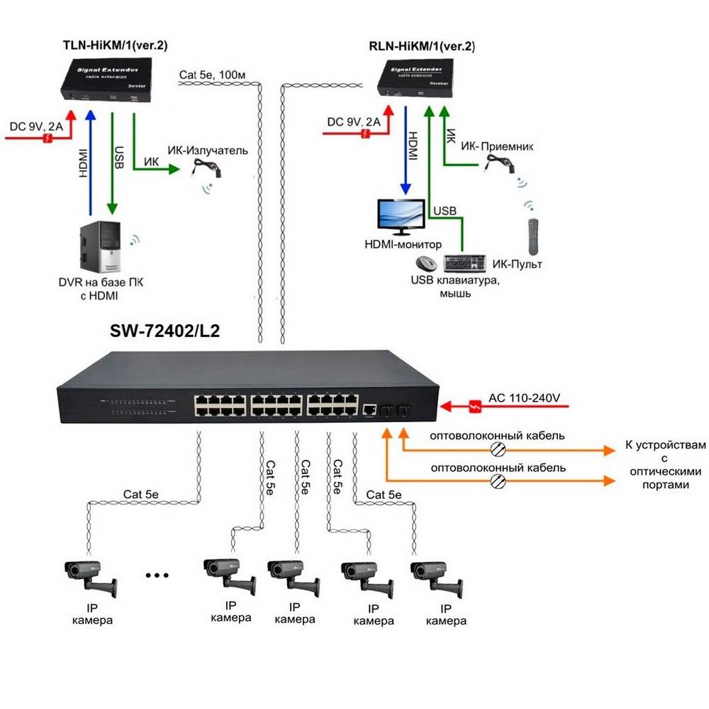 Управляемый 24-портовый коммутатор Gigabit Ethernet Osnovo SW-72402/L2