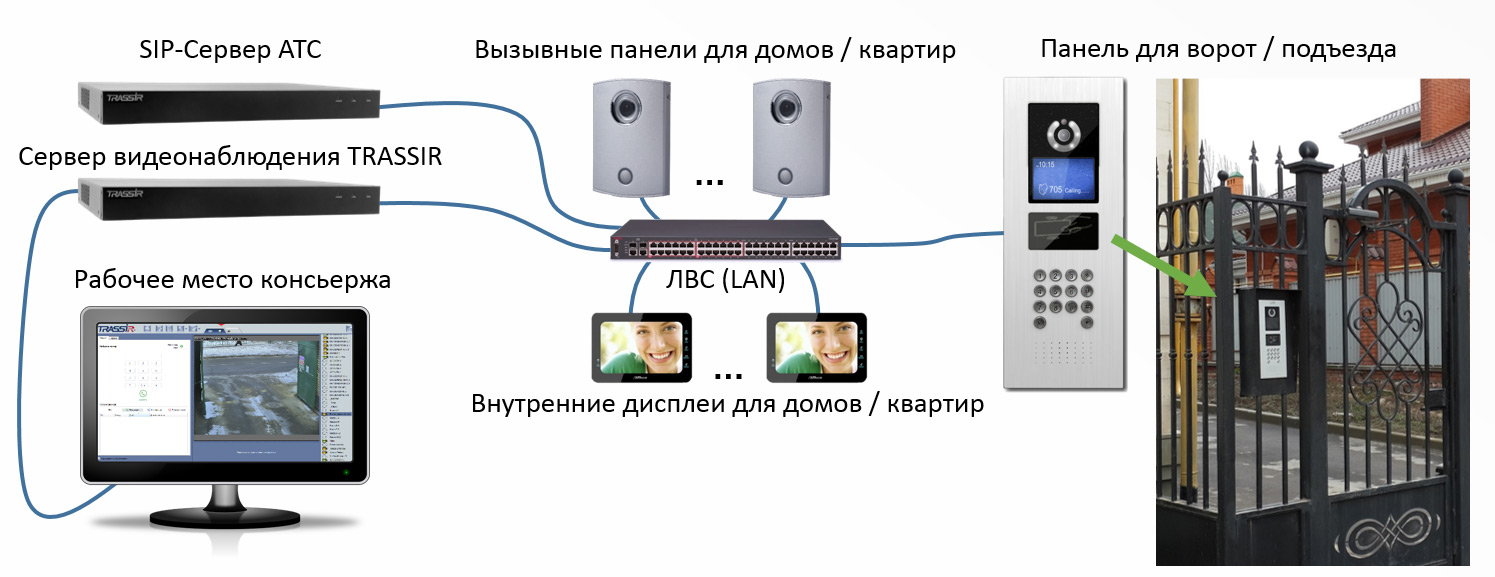 Модуль интеграции IP-домофонии TRASSIR Intercom с ПО TRASSIR